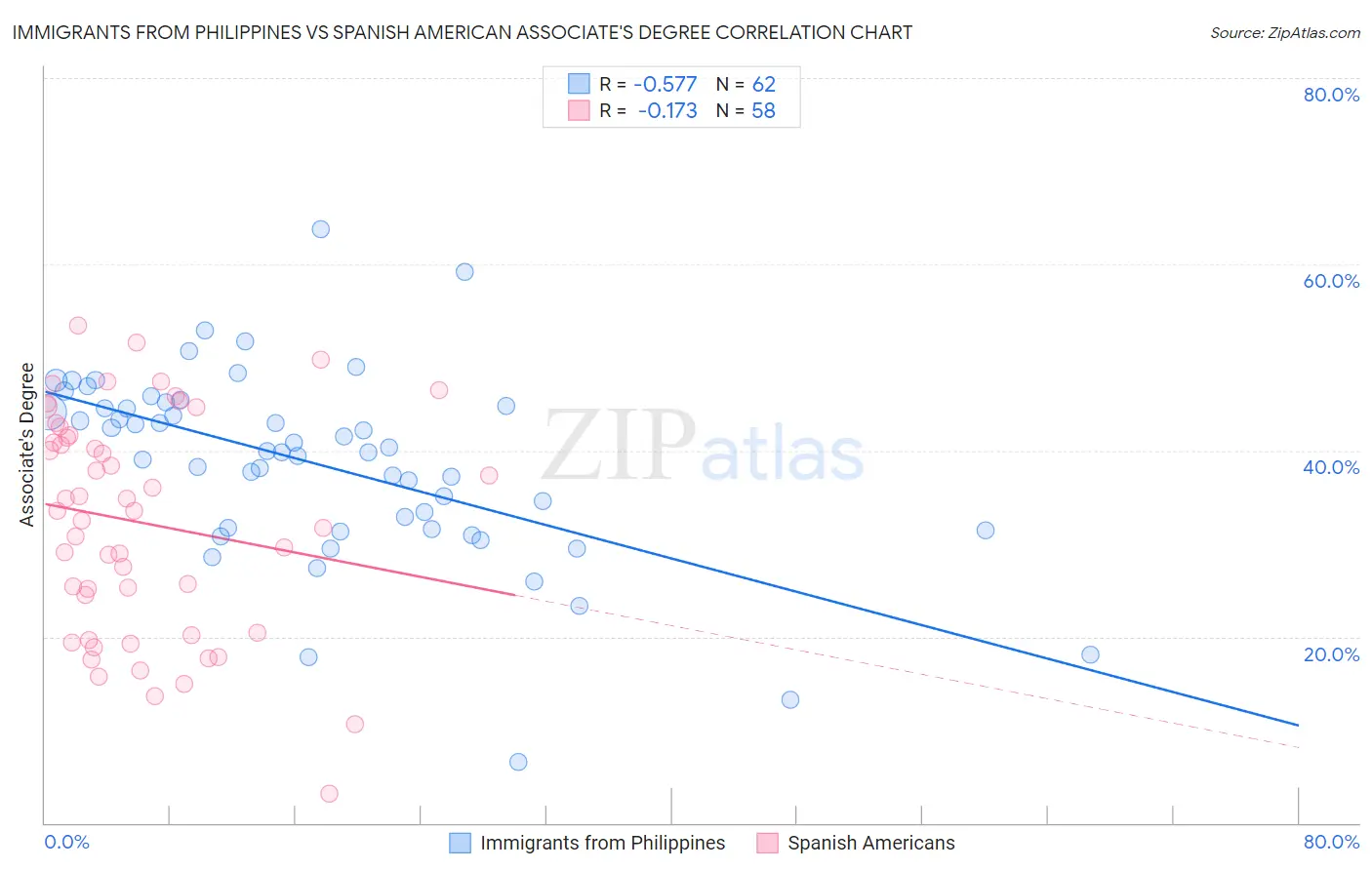 Immigrants from Philippines vs Spanish American Associate's Degree