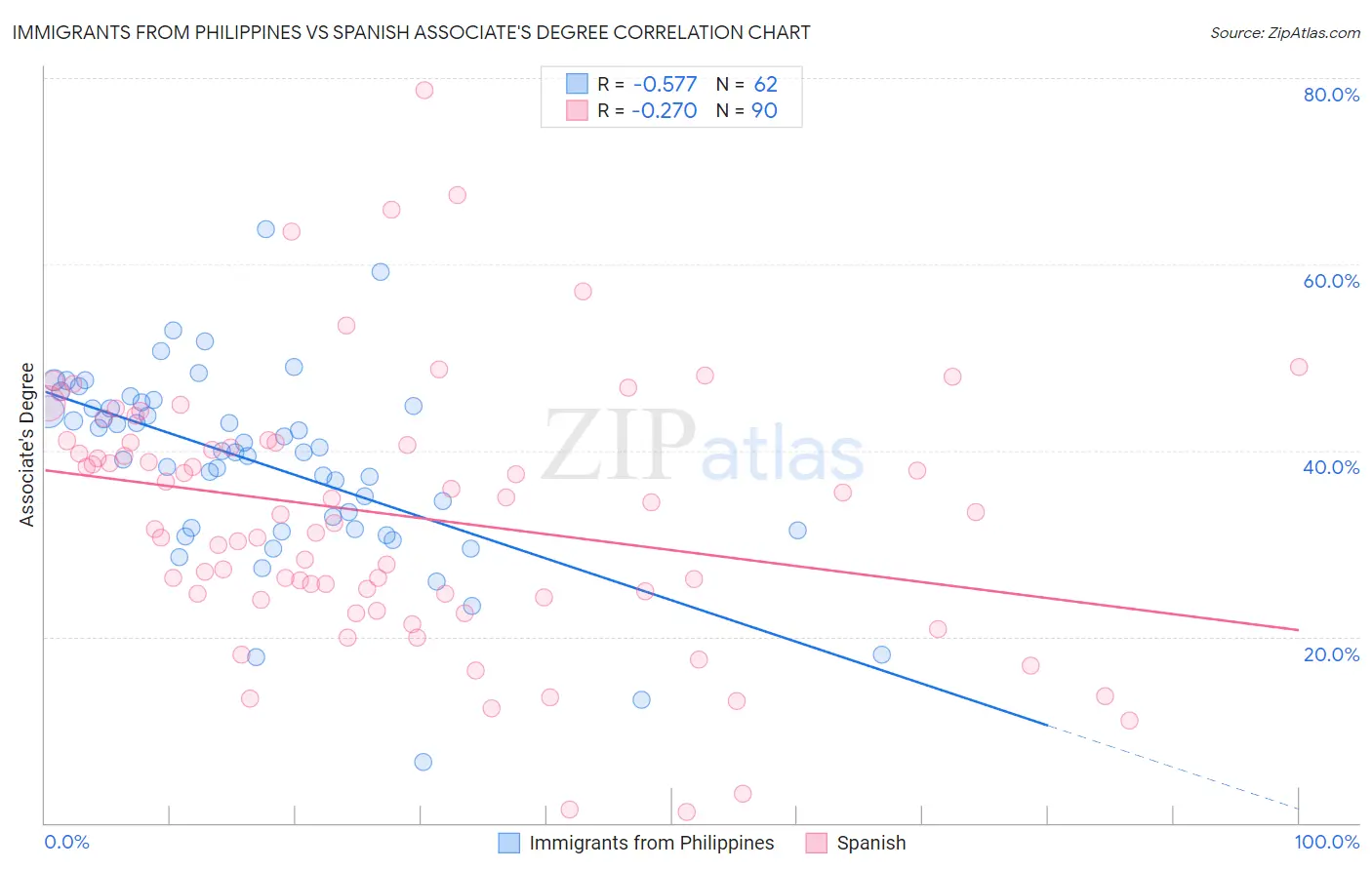 Immigrants from Philippines vs Spanish Associate's Degree