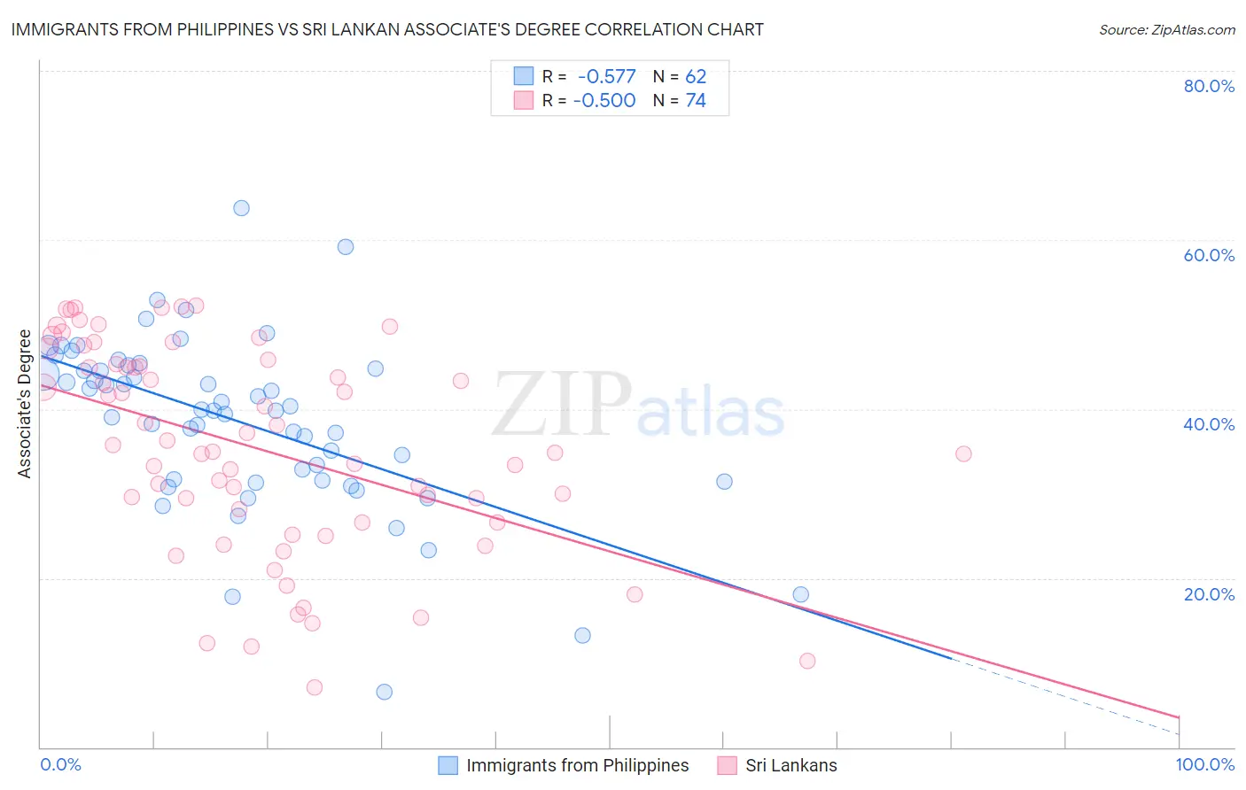 Immigrants from Philippines vs Sri Lankan Associate's Degree