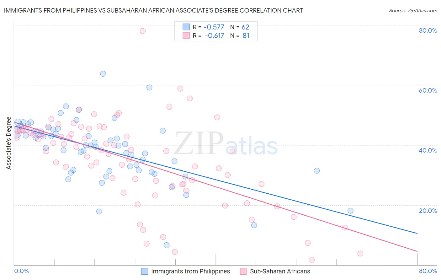 Immigrants from Philippines vs Subsaharan African Associate's Degree