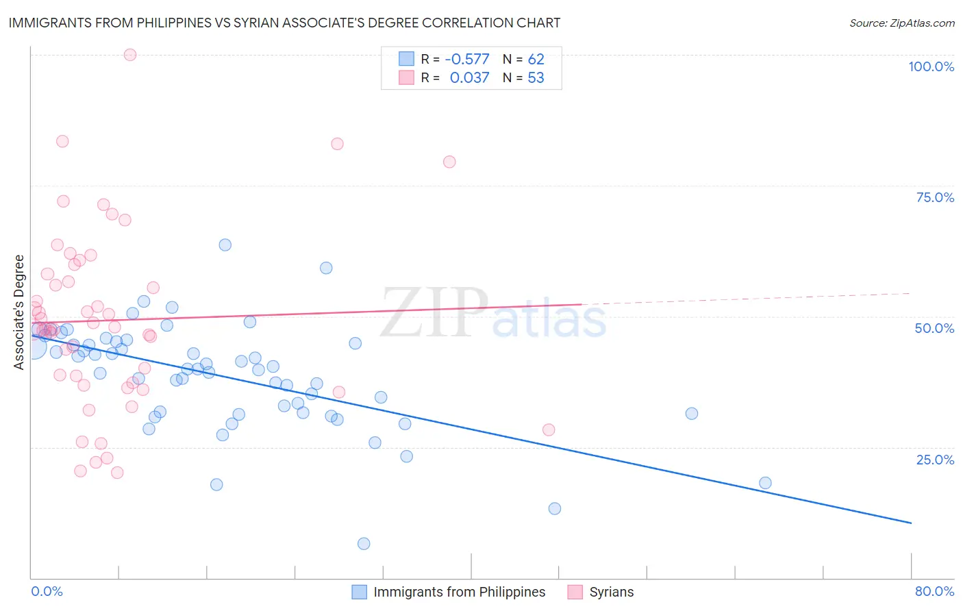 Immigrants from Philippines vs Syrian Associate's Degree