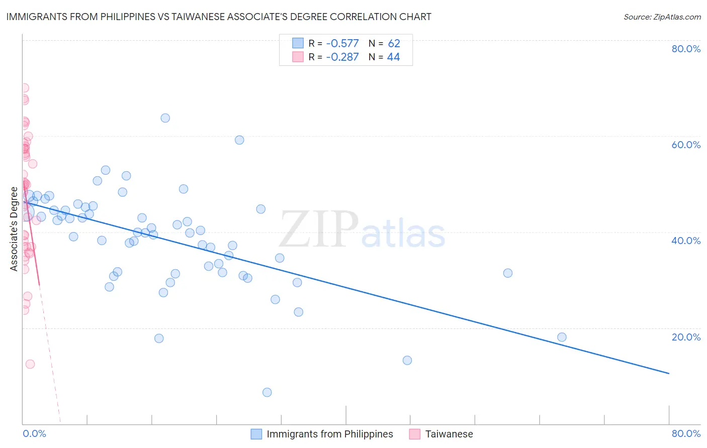 Immigrants from Philippines vs Taiwanese Associate's Degree