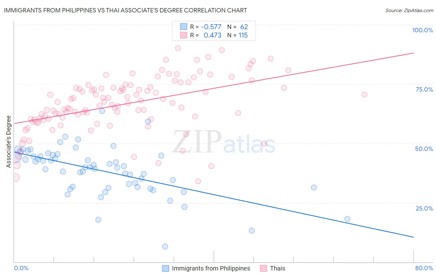 Immigrants from Philippines vs Thai Associate's Degree