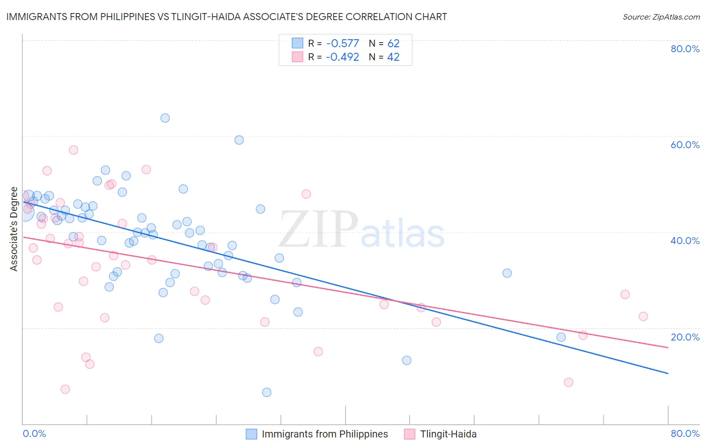 Immigrants from Philippines vs Tlingit-Haida Associate's Degree