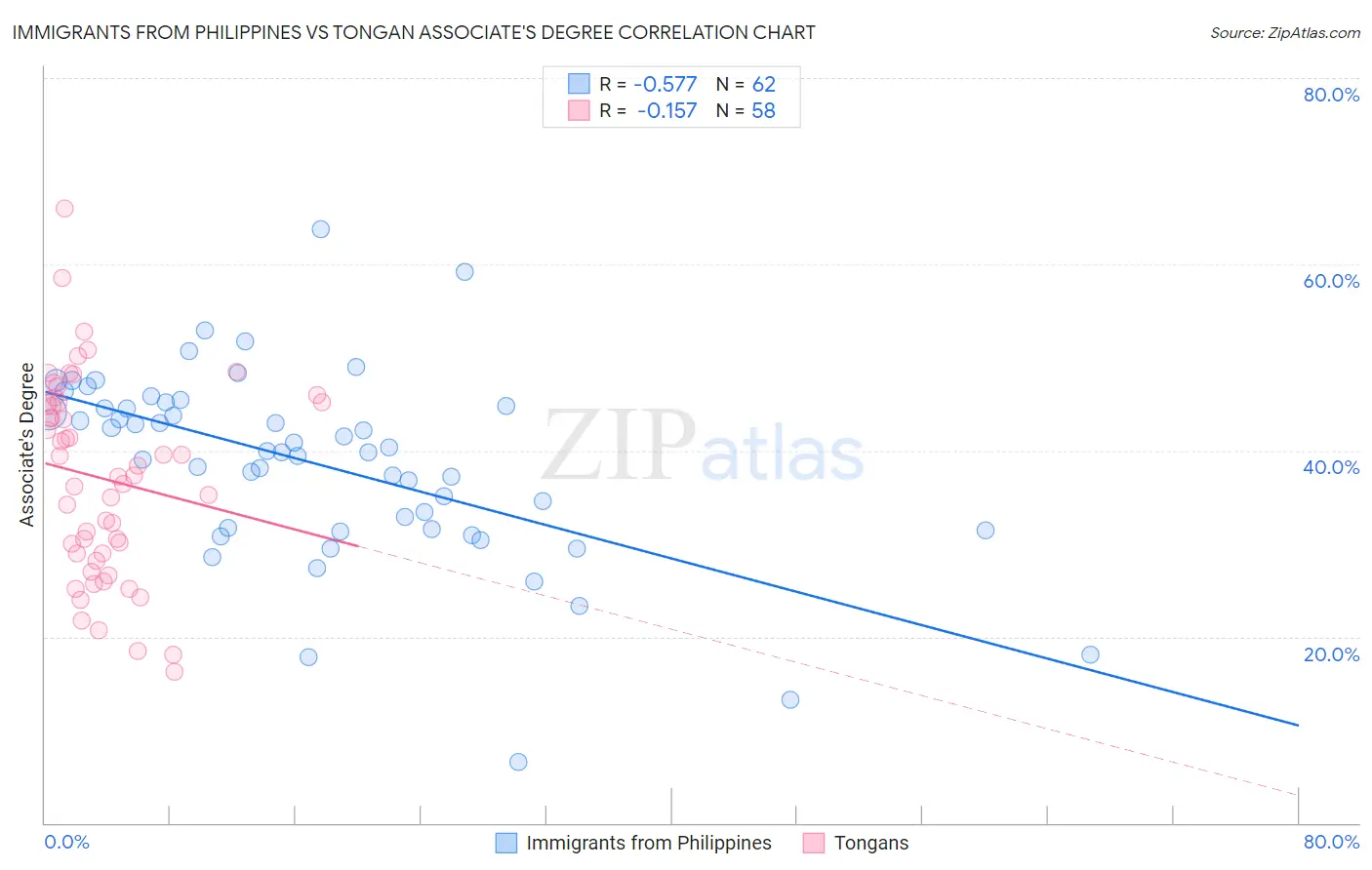 Immigrants from Philippines vs Tongan Associate's Degree