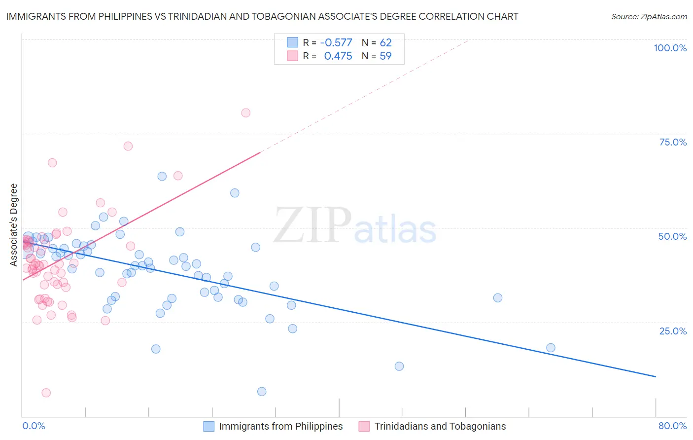 Immigrants from Philippines vs Trinidadian and Tobagonian Associate's Degree