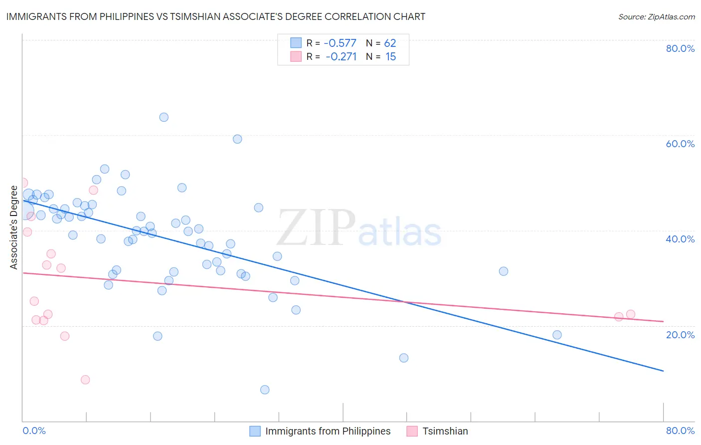 Immigrants from Philippines vs Tsimshian Associate's Degree