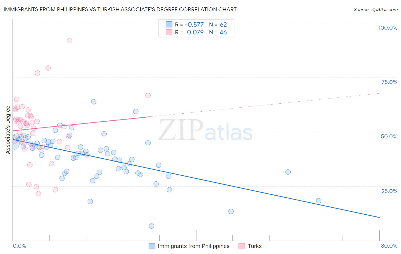 Immigrants from Philippines vs Turkish Associate's Degree