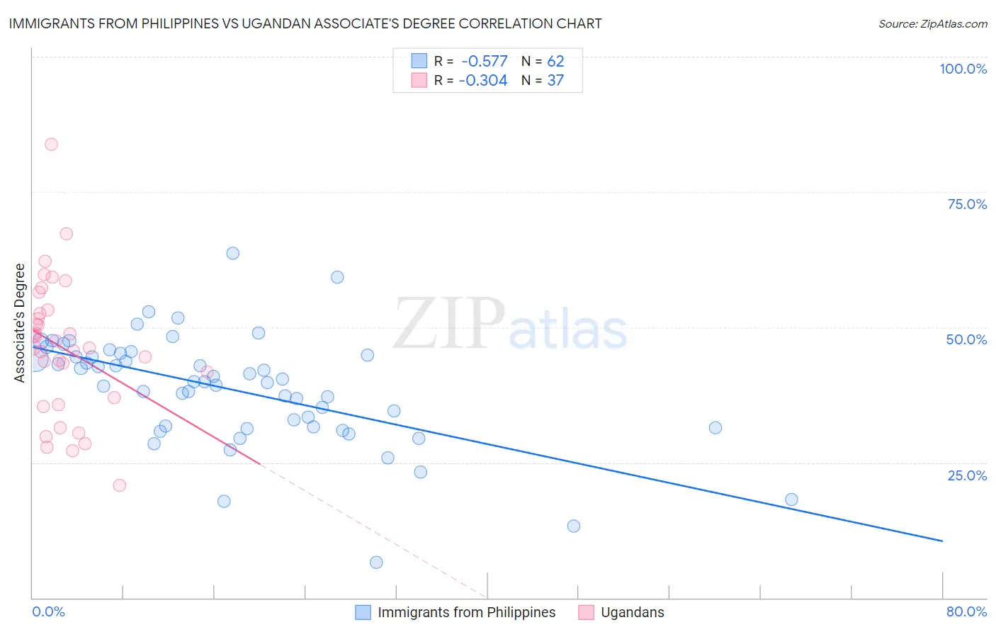 Immigrants from Philippines vs Ugandan Associate's Degree