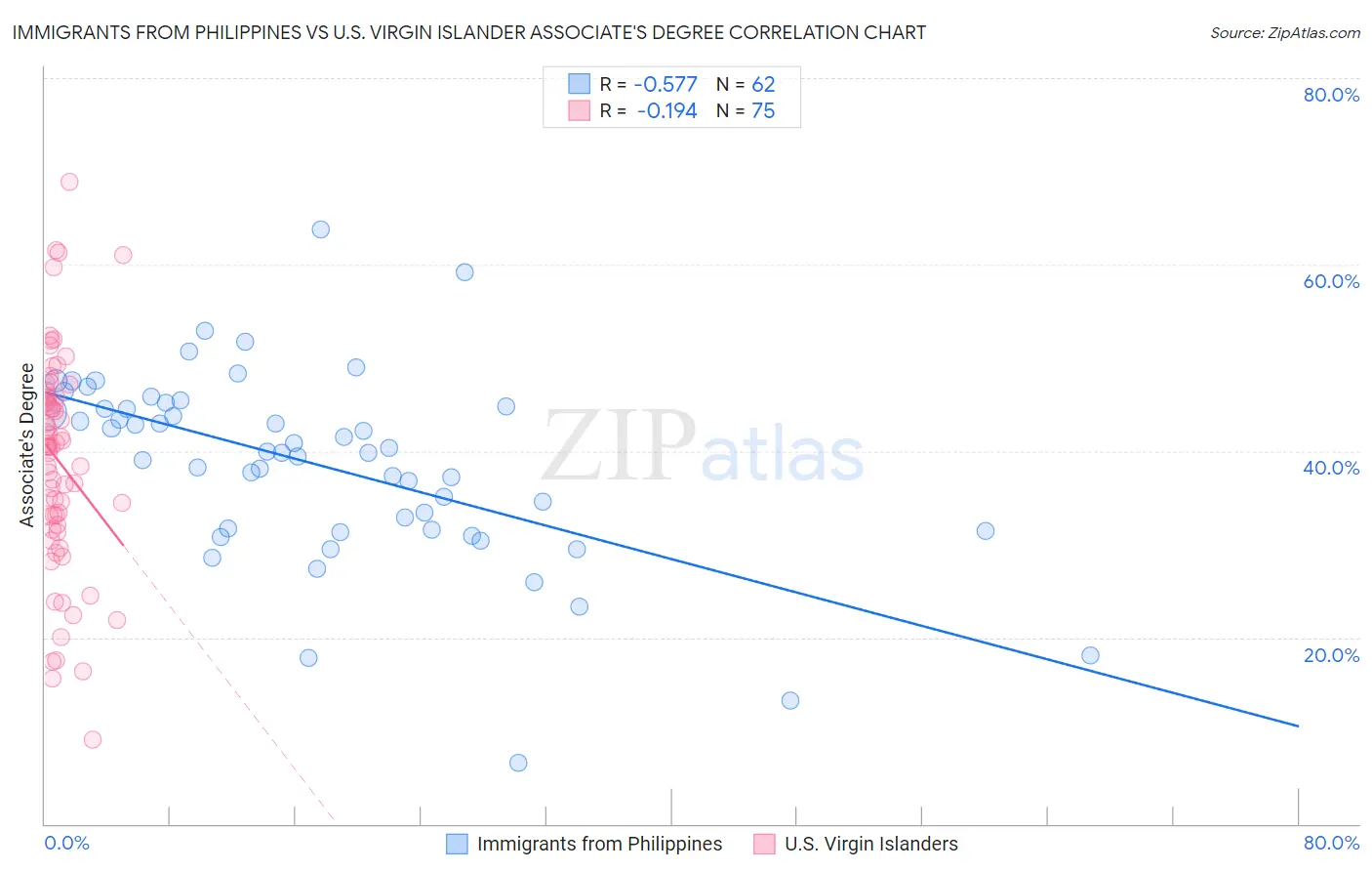 Immigrants from Philippines vs U.S. Virgin Islander Associate's Degree