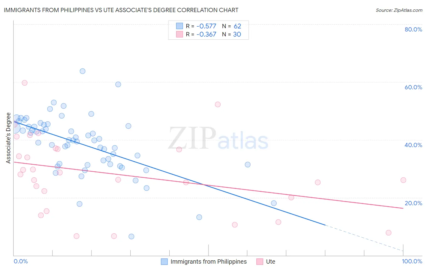 Immigrants from Philippines vs Ute Associate's Degree