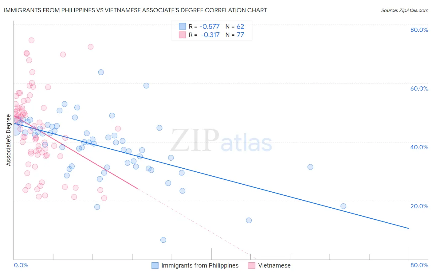 Immigrants from Philippines vs Vietnamese Associate's Degree