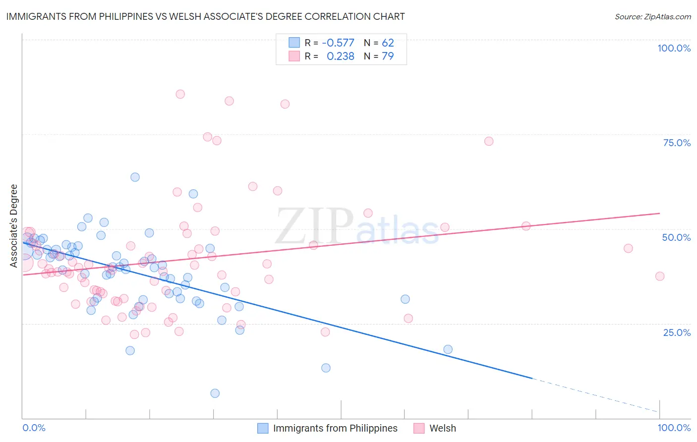 Immigrants from Philippines vs Welsh Associate's Degree
