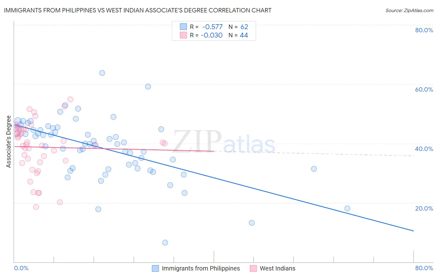 Immigrants from Philippines vs West Indian Associate's Degree