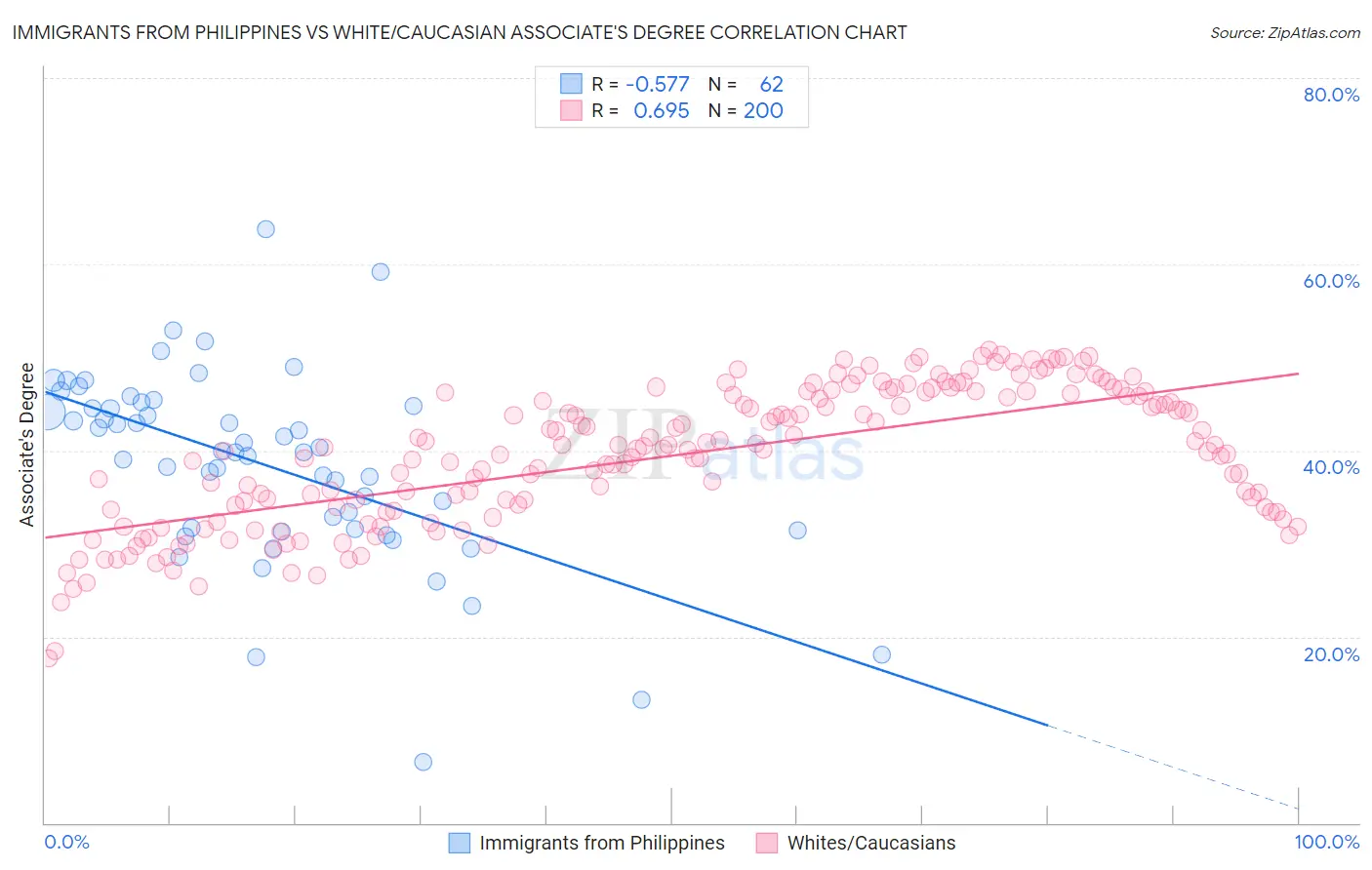Immigrants from Philippines vs White/Caucasian Associate's Degree