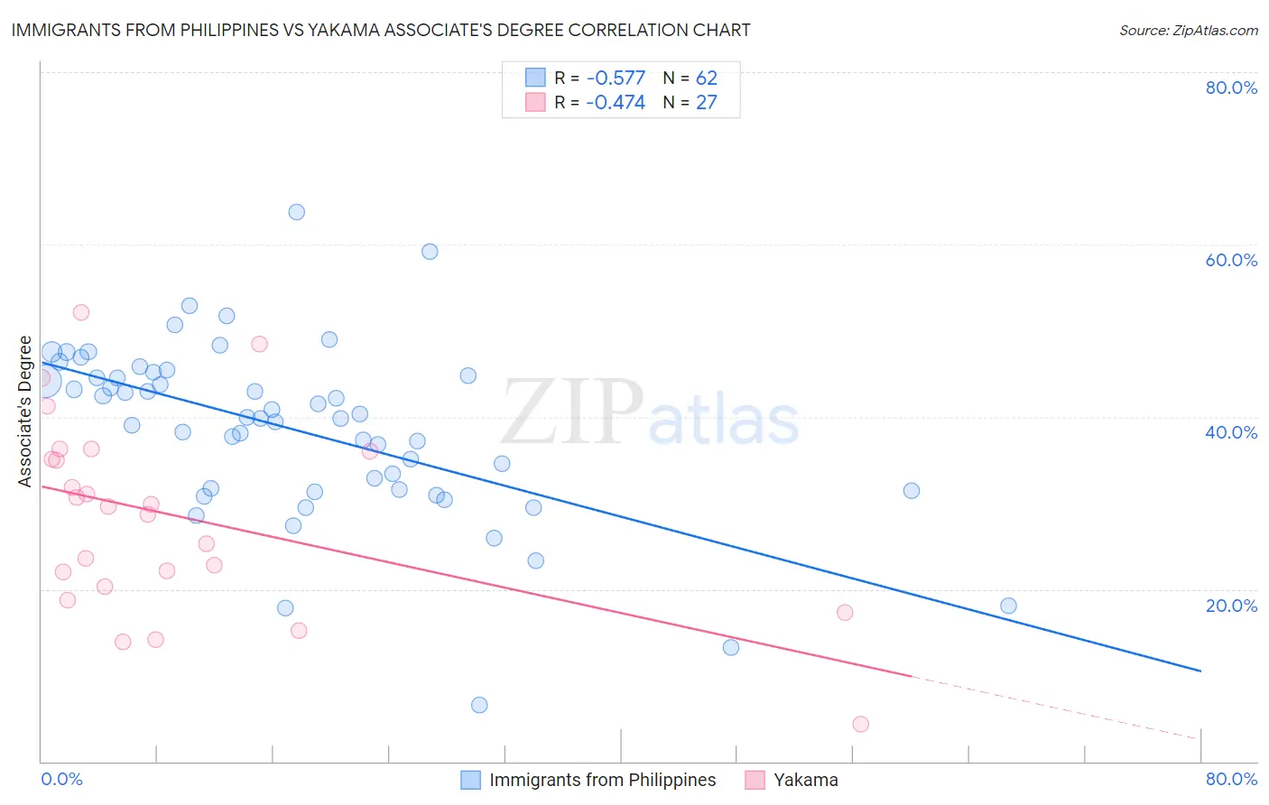 Immigrants from Philippines vs Yakama Associate's Degree
