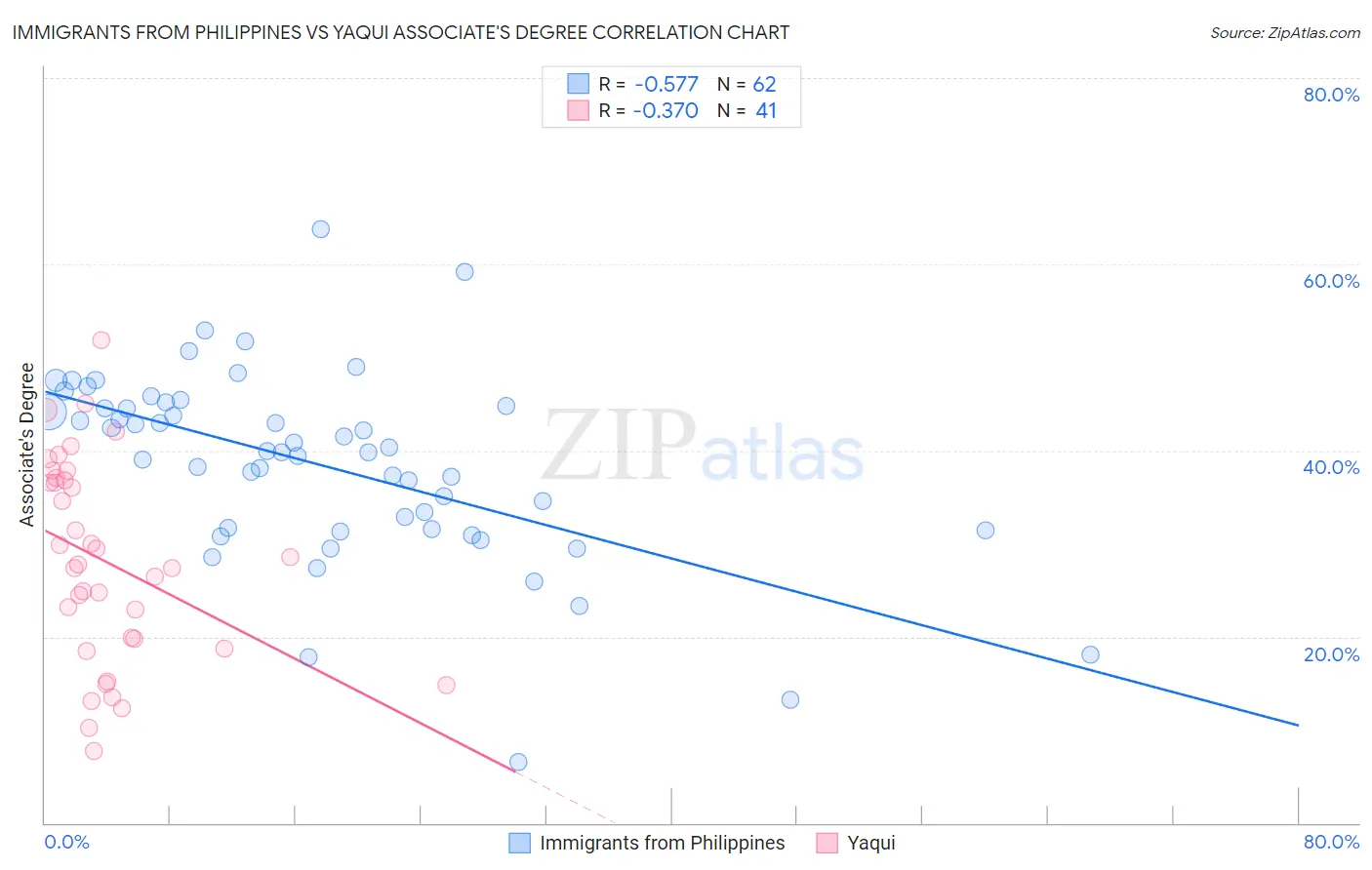 Immigrants from Philippines vs Yaqui Associate's Degree