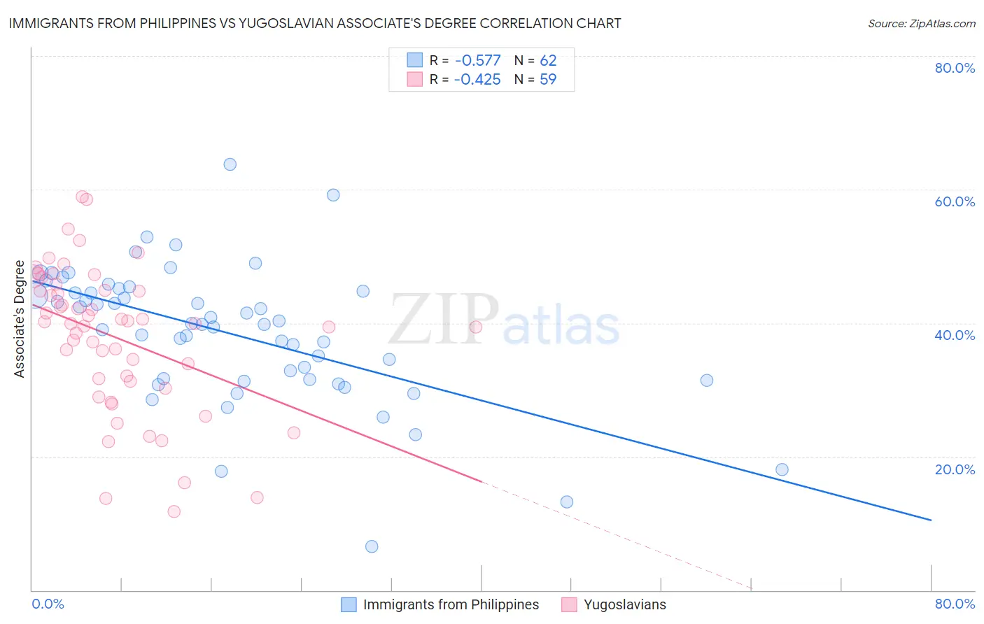 Immigrants from Philippines vs Yugoslavian Associate's Degree