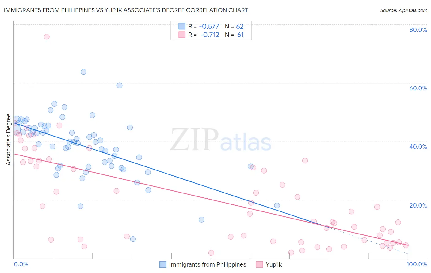 Immigrants from Philippines vs Yup'ik Associate's Degree