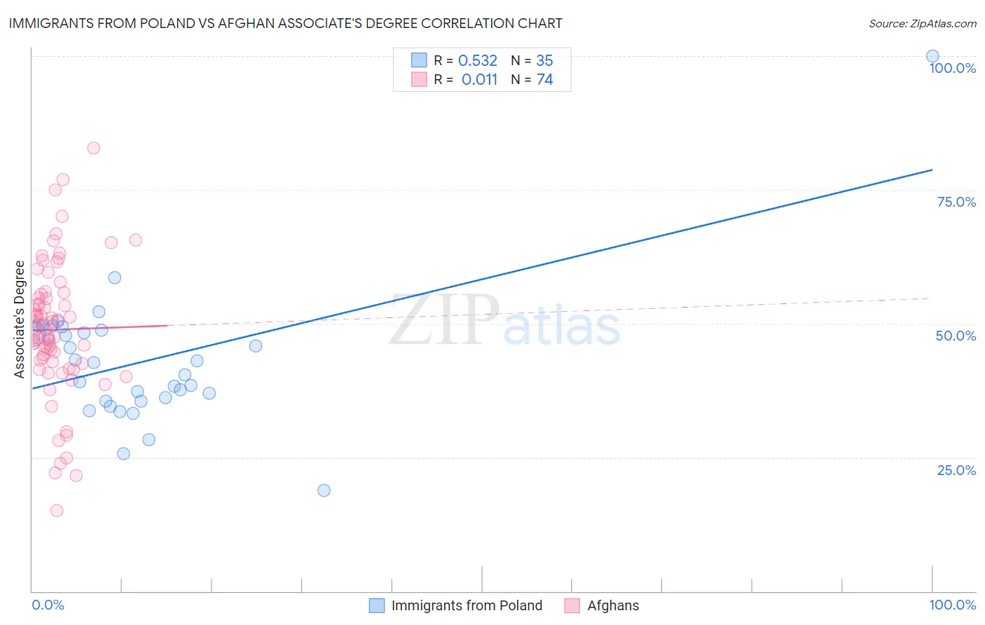 Immigrants from Poland vs Afghan Associate's Degree