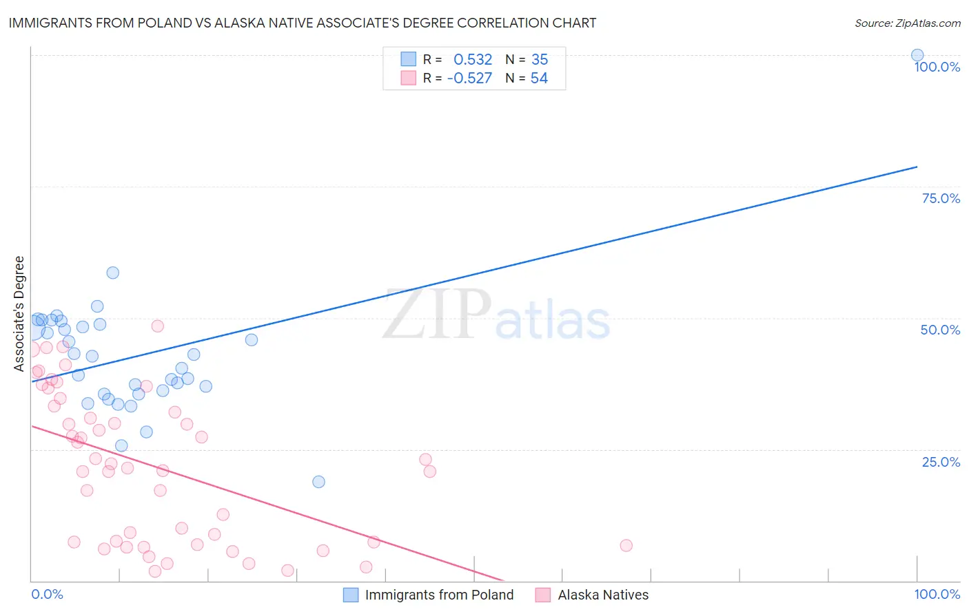 Immigrants from Poland vs Alaska Native Associate's Degree