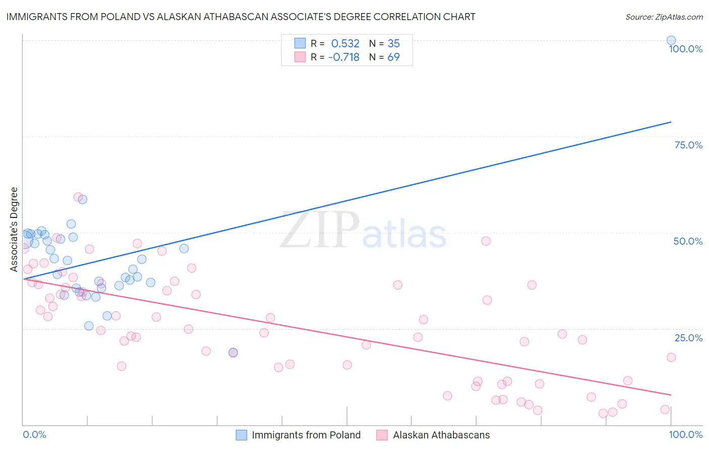 Immigrants from Poland vs Alaskan Athabascan Associate's Degree