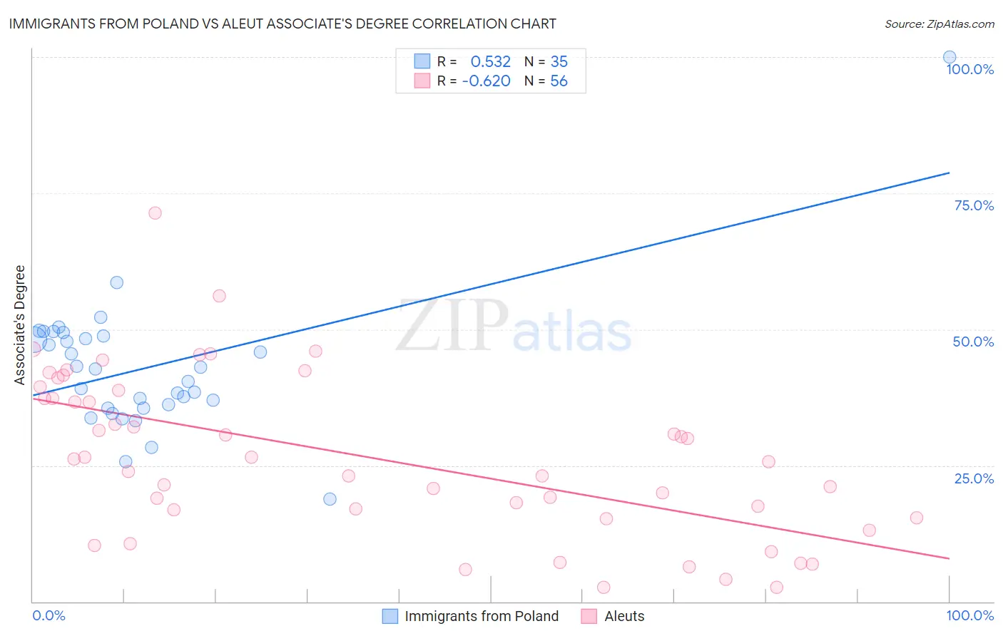 Immigrants from Poland vs Aleut Associate's Degree