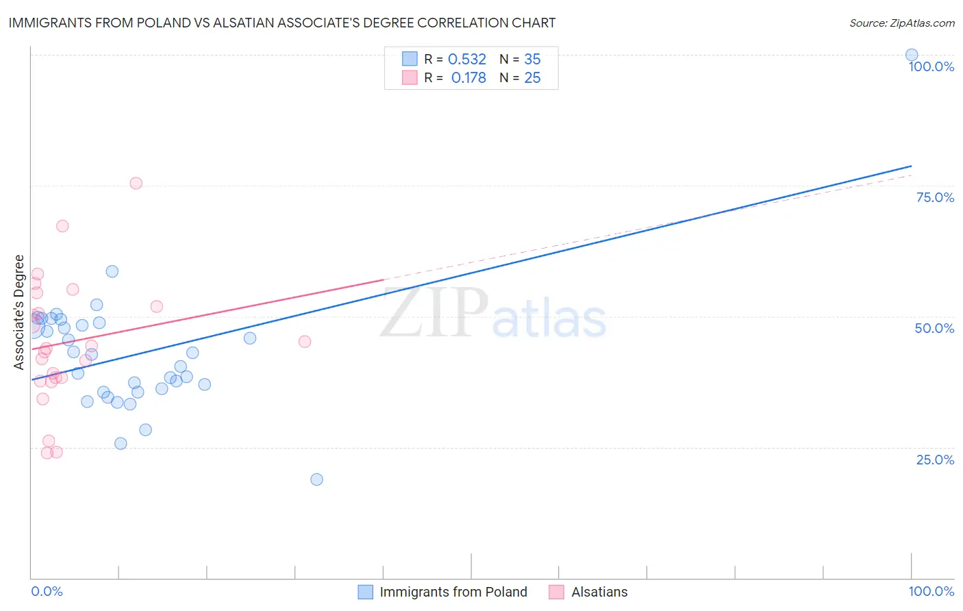 Immigrants from Poland vs Alsatian Associate's Degree