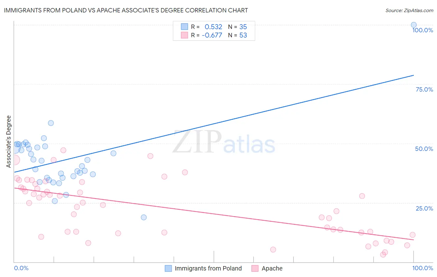 Immigrants from Poland vs Apache Associate's Degree