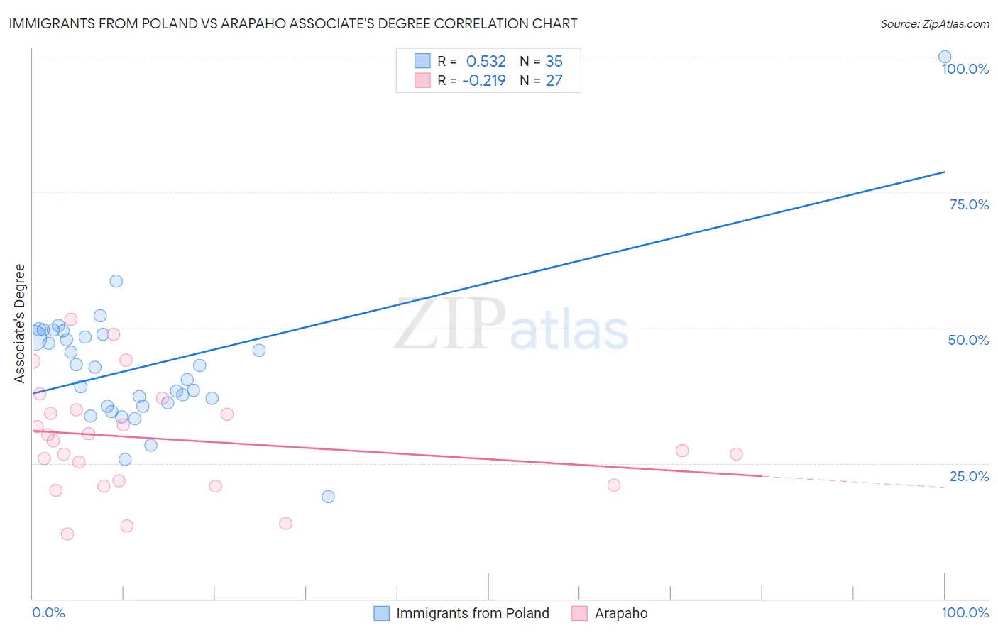 Immigrants from Poland vs Arapaho Associate's Degree