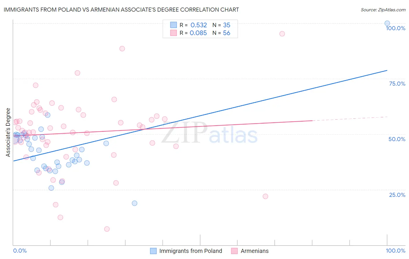 Immigrants from Poland vs Armenian Associate's Degree