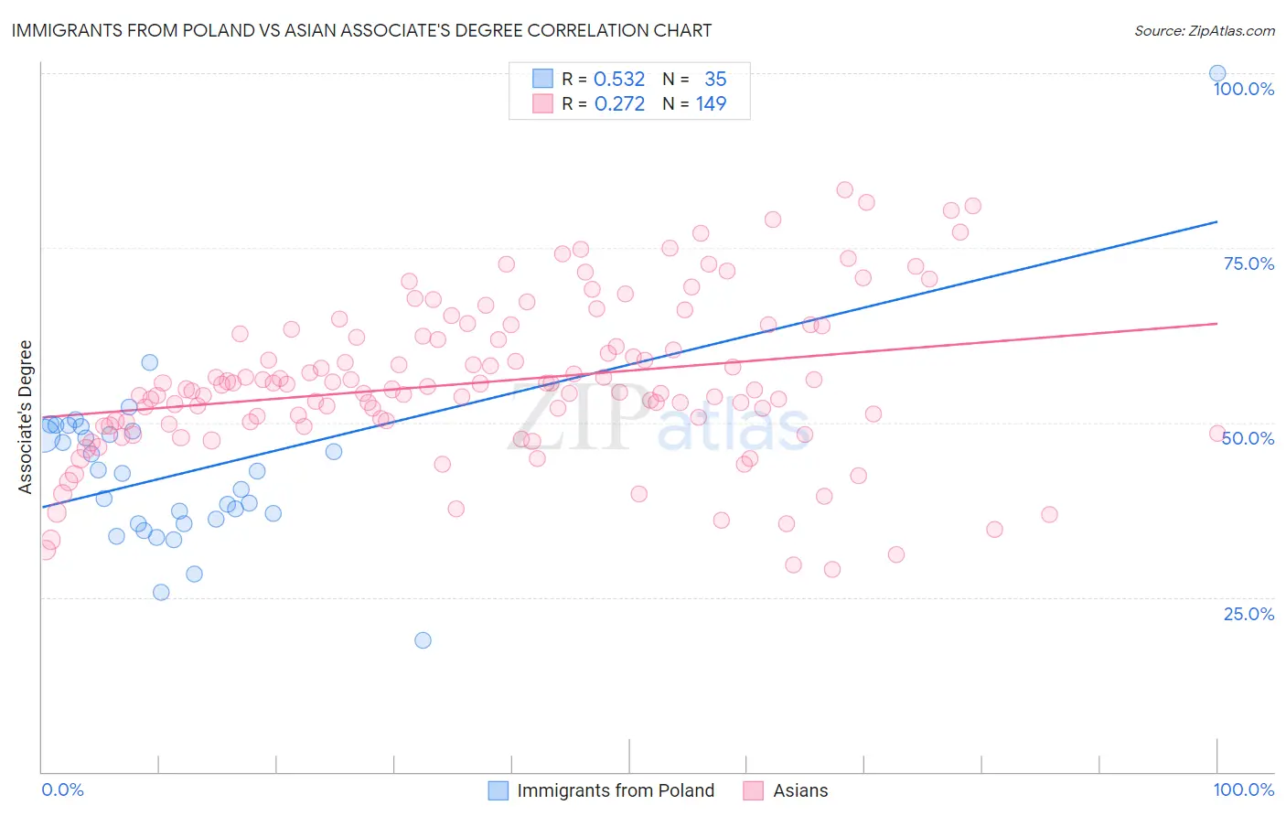 Immigrants from Poland vs Asian Associate's Degree