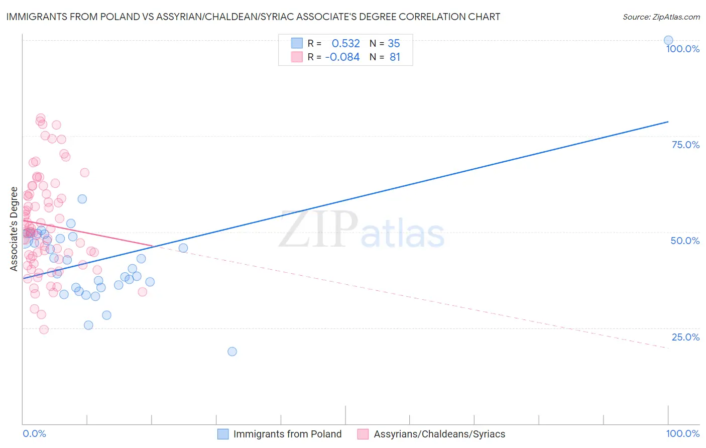 Immigrants from Poland vs Assyrian/Chaldean/Syriac Associate's Degree