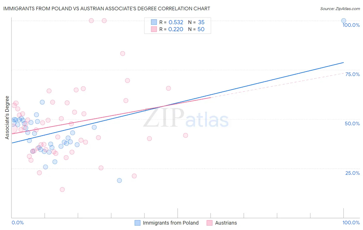 Immigrants from Poland vs Austrian Associate's Degree