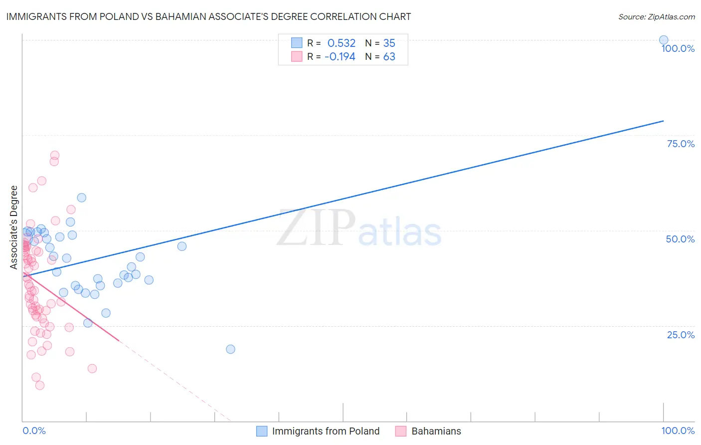 Immigrants from Poland vs Bahamian Associate's Degree