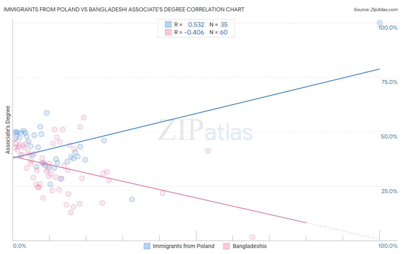Immigrants from Poland vs Bangladeshi Associate's Degree