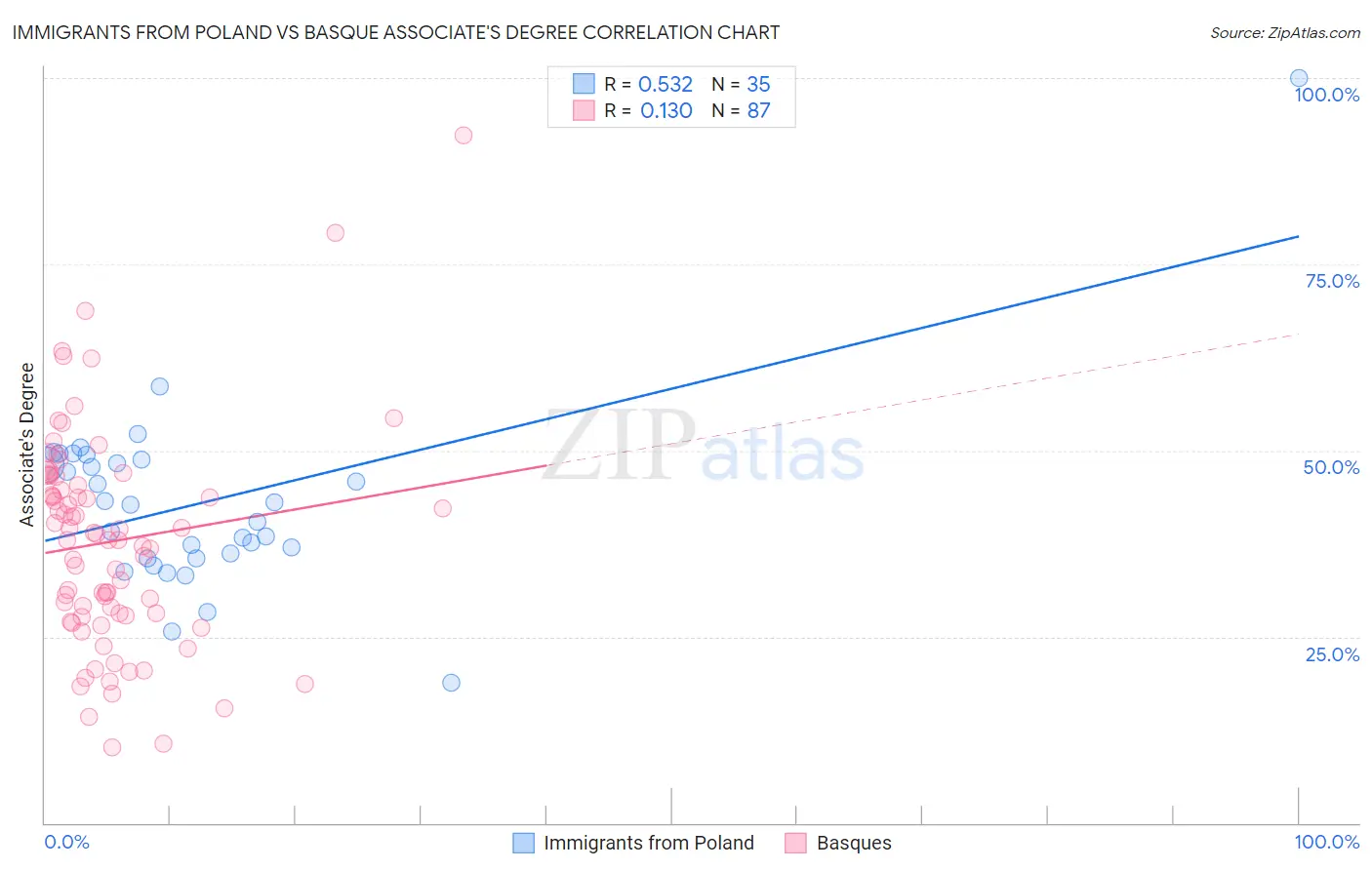 Immigrants from Poland vs Basque Associate's Degree