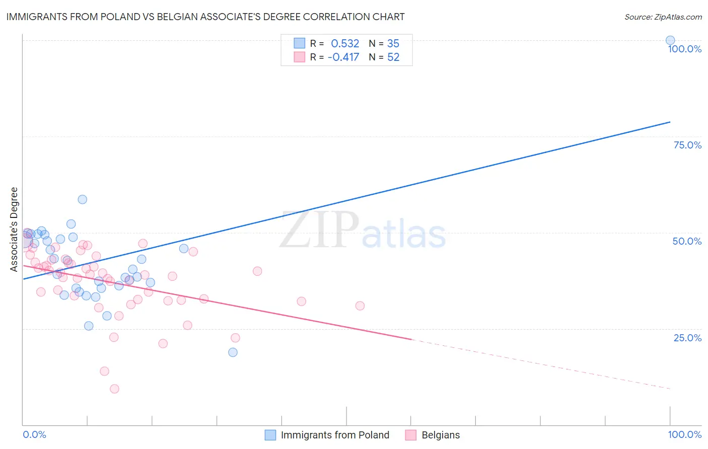 Immigrants from Poland vs Belgian Associate's Degree