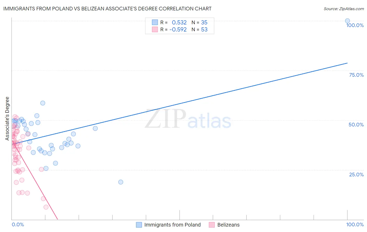 Immigrants from Poland vs Belizean Associate's Degree