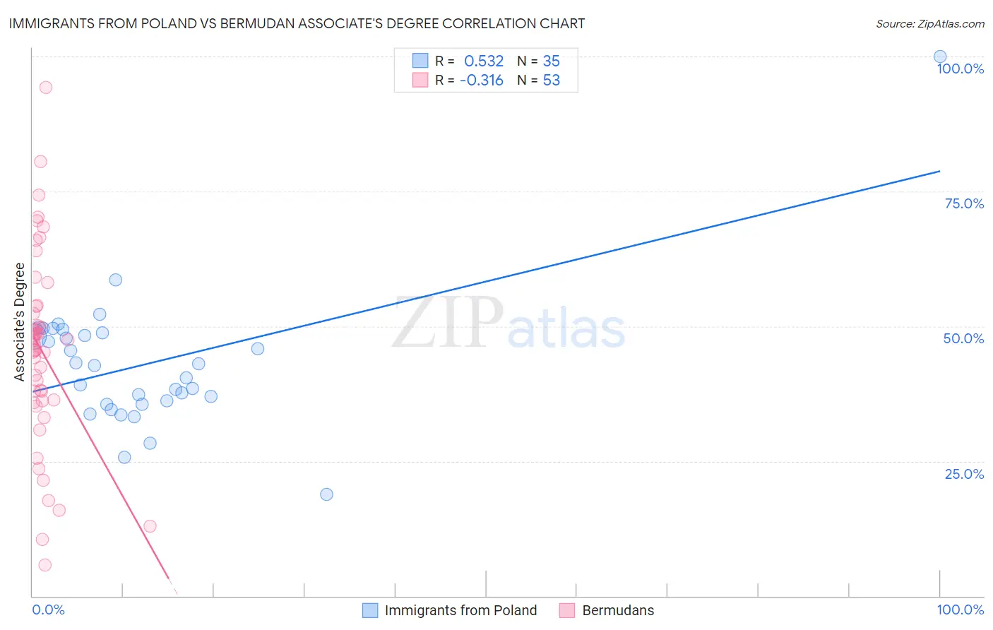 Immigrants from Poland vs Bermudan Associate's Degree