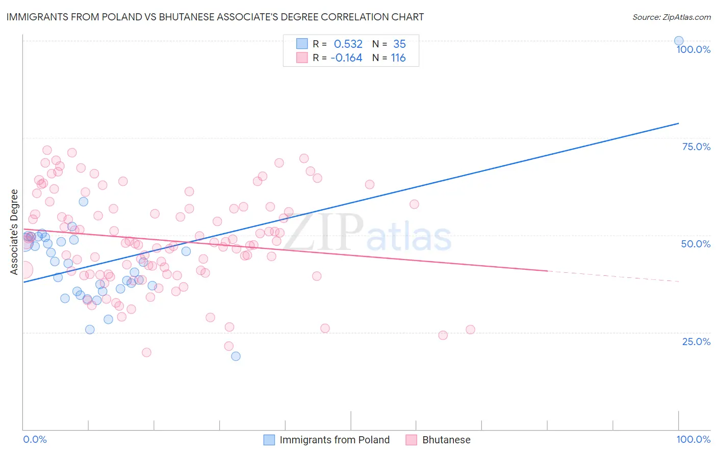 Immigrants from Poland vs Bhutanese Associate's Degree