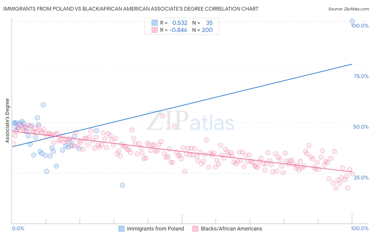 Immigrants from Poland vs Black/African American Associate's Degree