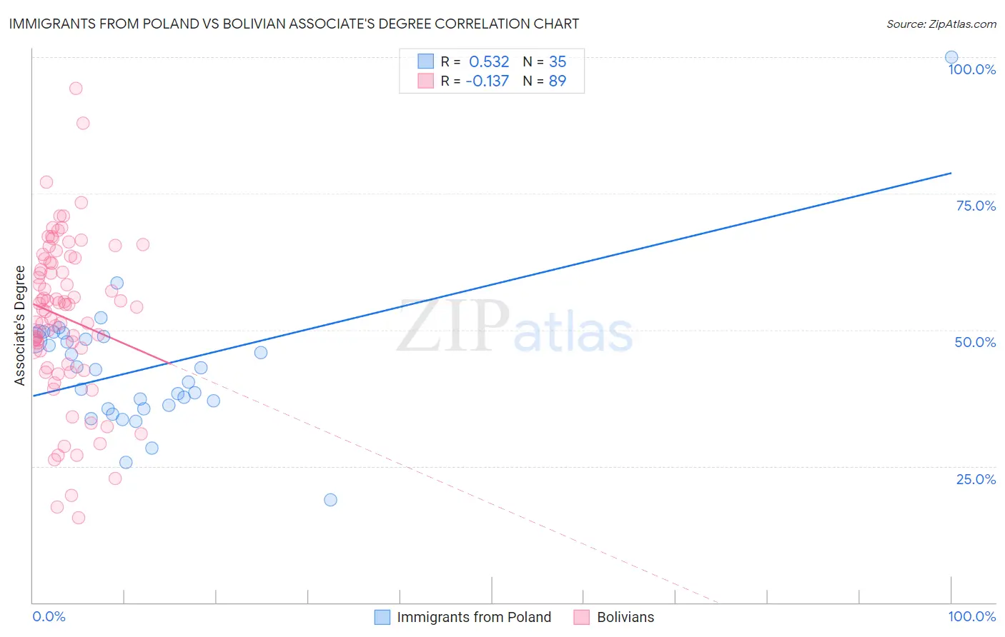 Immigrants from Poland vs Bolivian Associate's Degree