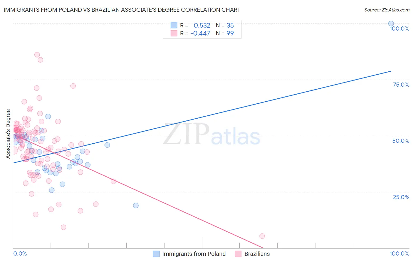 Immigrants from Poland vs Brazilian Associate's Degree