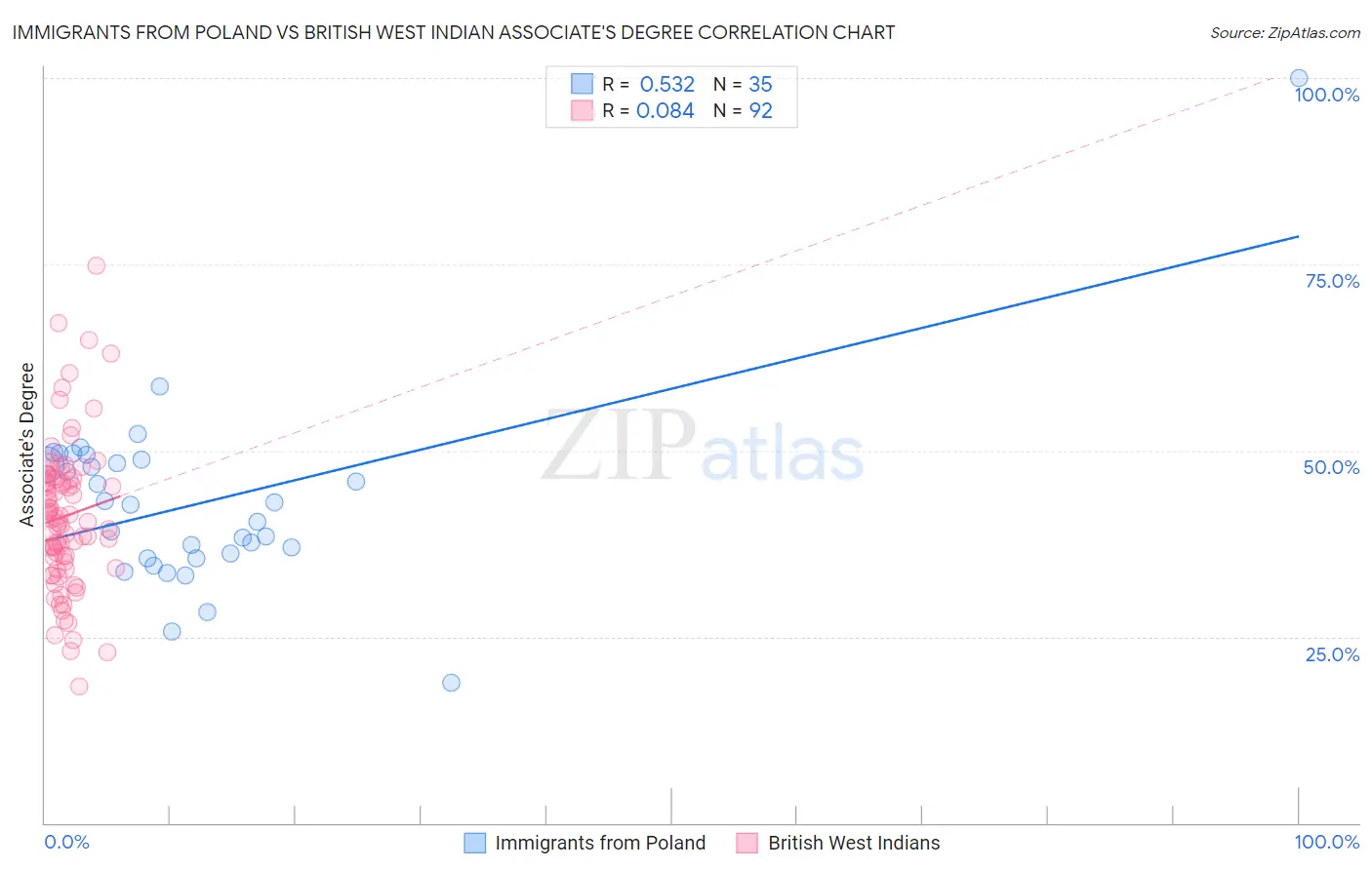 Immigrants from Poland vs British West Indian Associate's Degree