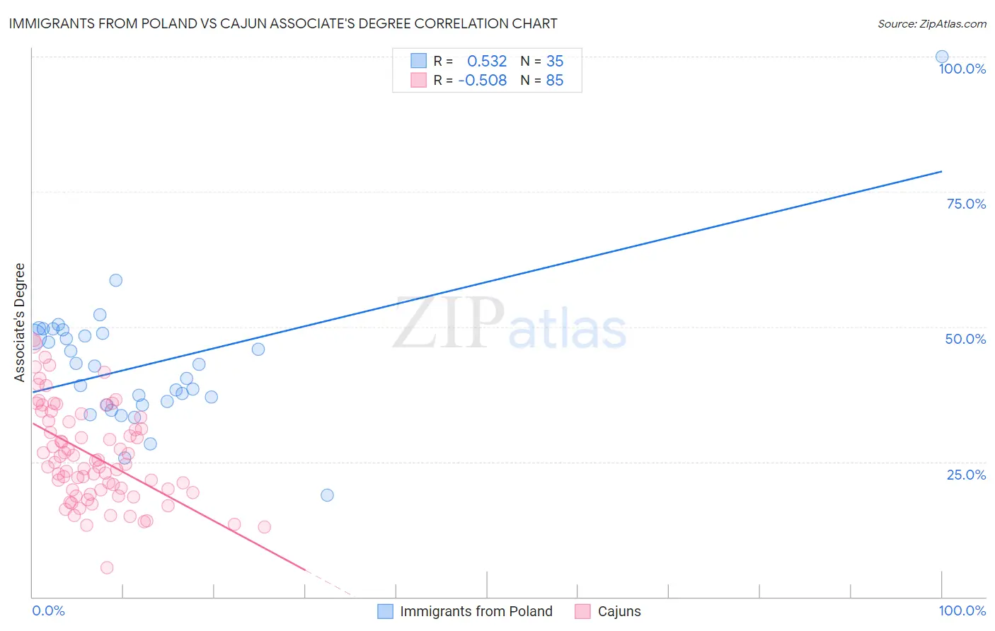 Immigrants from Poland vs Cajun Associate's Degree