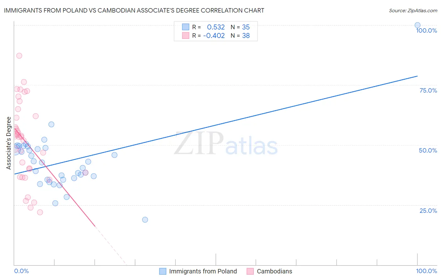 Immigrants from Poland vs Cambodian Associate's Degree