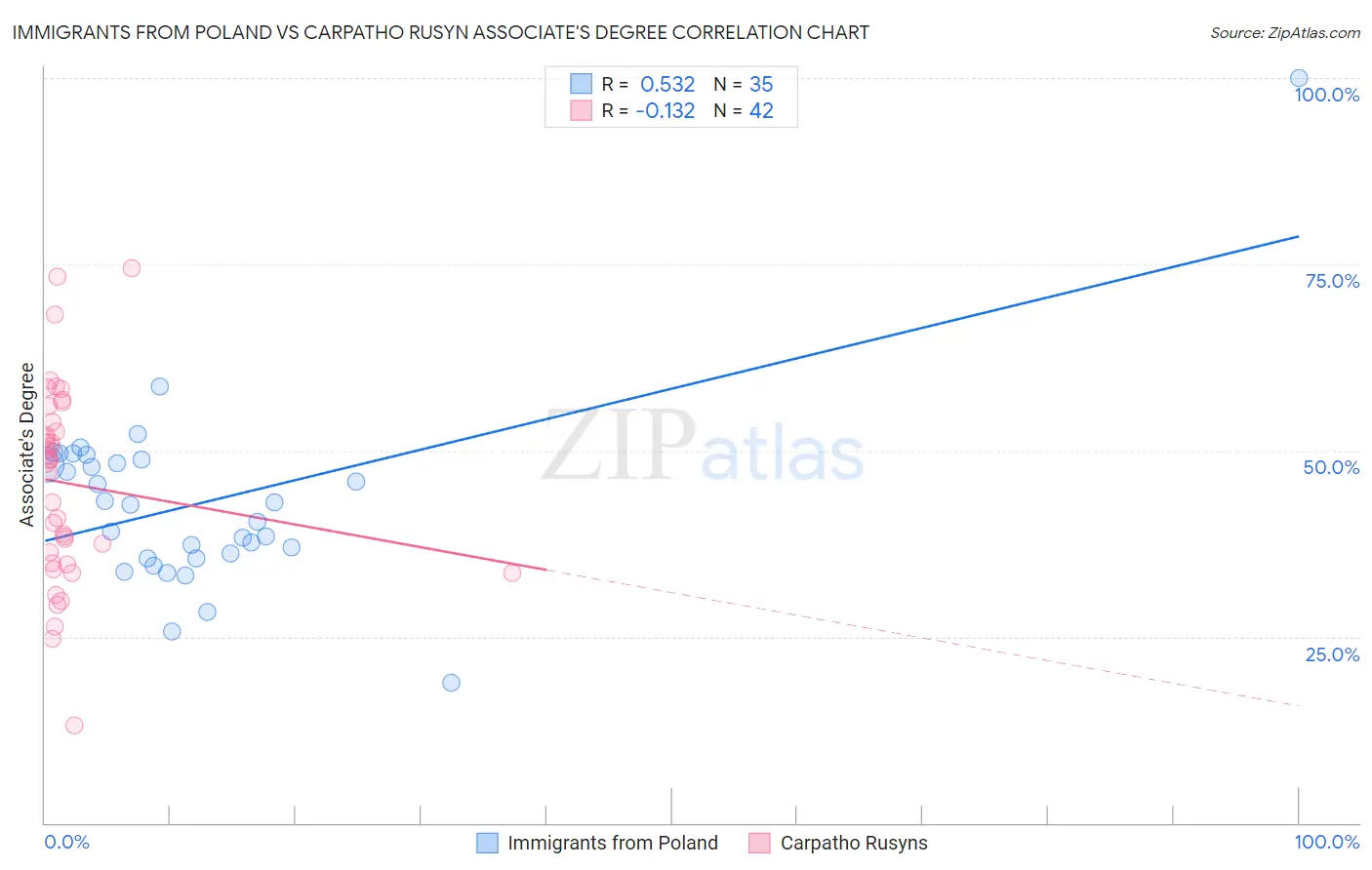 Immigrants from Poland vs Carpatho Rusyn Associate's Degree