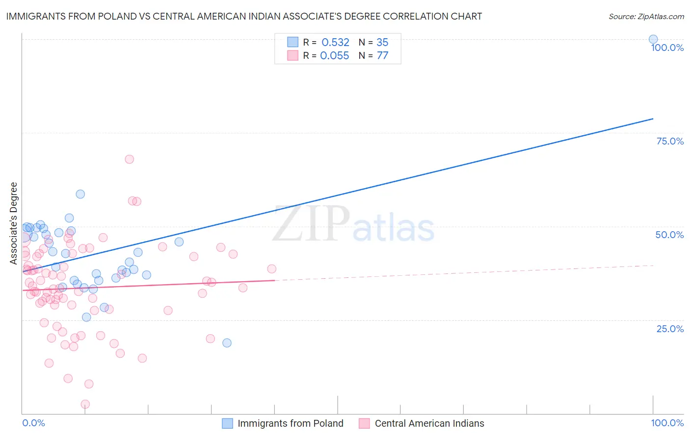 Immigrants from Poland vs Central American Indian Associate's Degree