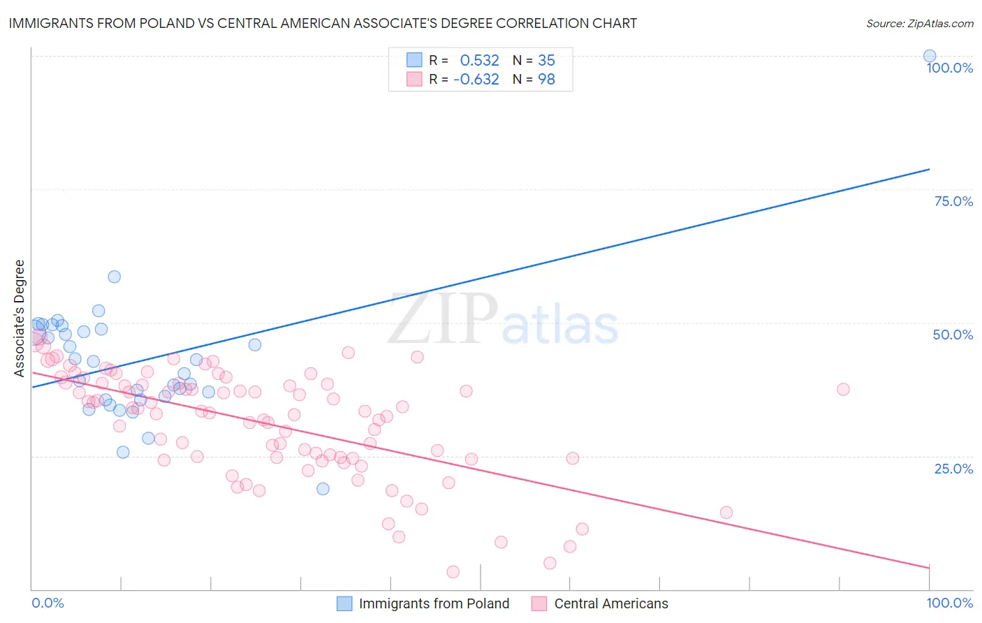 Immigrants from Poland vs Central American Associate's Degree